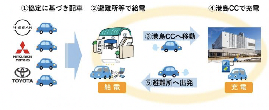 神戸市では避難所へ継続的に電気供給可能な「災害時給電サイクル」を構築