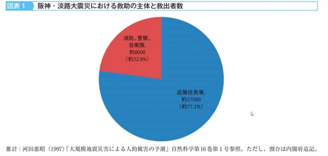 救出者数円グラフ